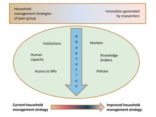 The Africa RISING project in Ethiopia