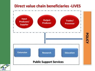 Introduction to Livestock and Irrigation Value chains for Ethiopian Smallholders (LIVES) Project 
