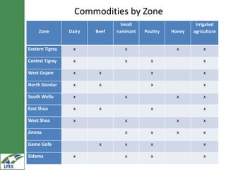 Introduction to Livestock and Irrigation Value chains for Ethiopian Smallholders (LIVES) Project 
