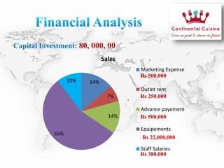 Capital Investment: 80, 000, 00
14%
7%
14%
55%
10%
Sales
Marketing Expense
Outlet rent
Advance payement
Equipements
Staff Salaries
Rs 500,000
Rs 250,000
Rs 500,000
Rs 380,000
Rs 22,000,000
 
