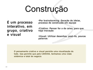 31
•Por brainstorming: Geração de ideias,
processo de construção em equipe
•Criativo: Pensar for a da caixa, para que
haja inovação
•Visual: Utilizar desenhos, post-its, poucas
palavras
É um processo
interativo, em
grupo, criativo
e visual
O pensamento criativo e visual permite uma visualização do
todo. Isso permite que pelo CANVAS, tenhamos uma visão
sistêmica e total do negócio
 