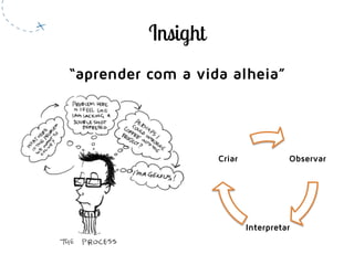 “aprender com a vida alheia”
Observar
Interpretar
Criar
 