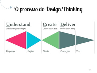 ENTENDER SINTETIZAR CRIAR PROTOTIPAR
TESTAR E
EVOLUIR
32
 