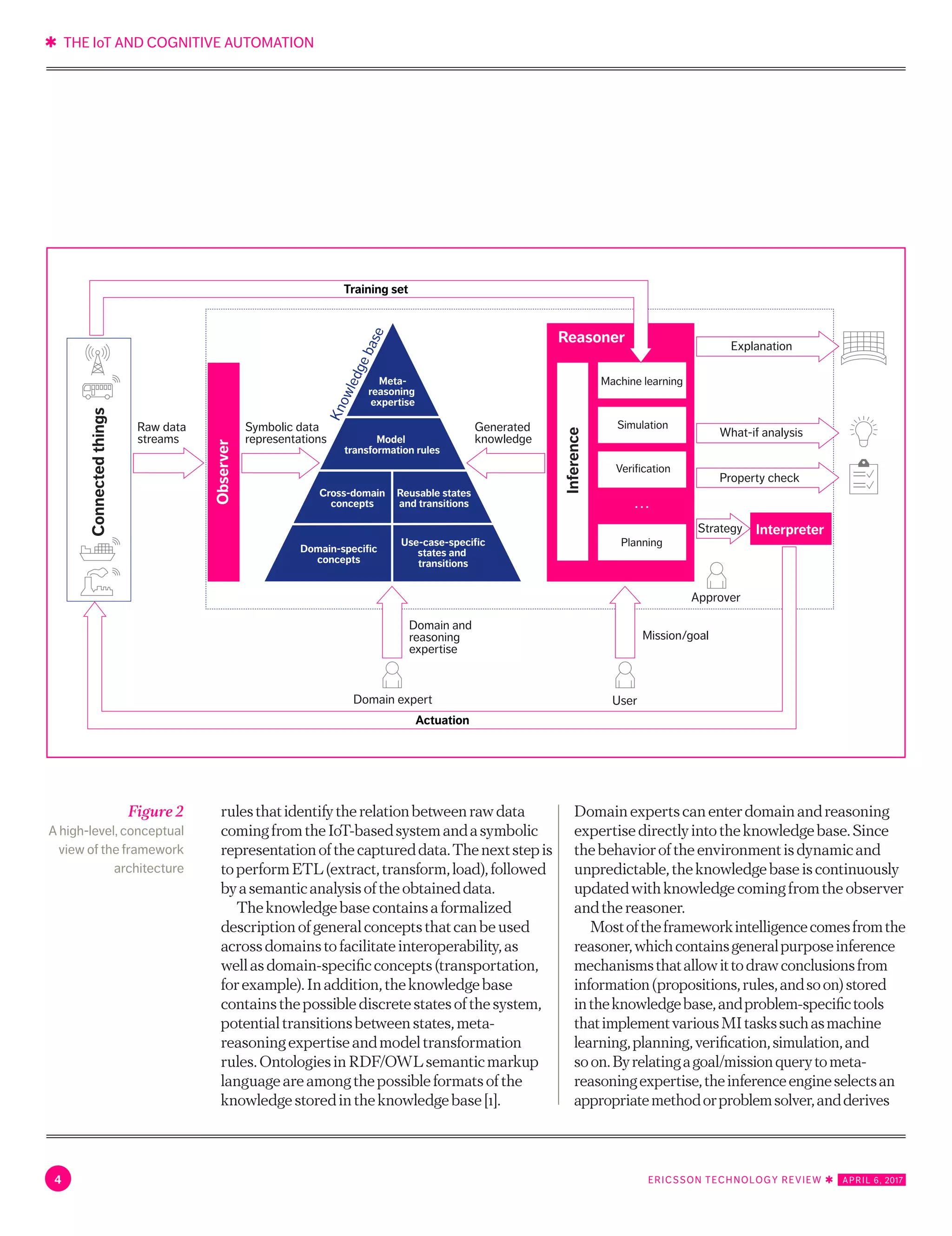 ✱ THE IoT AND COGNITIVE AUTOMATION
4 ERICSSON TECHNOLOGY REVIEW ✱   APRIL 6, 2017
rulesthatidentifytherelationbetweenrawdata
comingfromtheIoT-basedsystemandasymbolic
representationofthecaptureddata.Thenextstepis
toperformETL(extract,transform,load),followed
byasemanticanalysisoftheobtaineddata.
Theknowledgebasecontainsaformalized
descriptionofgeneralconceptsthatcanbeused
acrossdomainstofacilitateinteroperability,as
wellasdomain-specificconcepts(transportation,
forexample).Inaddition,theknowledgebase
containsthepossiblediscretestatesofthesystem,
potentialtransitionsbetweenstates,meta-
reasoningexpertiseandmodeltransformation
rules.OntologiesinRDF/OWLsemanticmarkup
languageareamongthepossibleformatsofthe
knowledgestoredintheknowledgebase[1].
Domainexpertscanenterdomainandreasoning
expertisedirectlyintotheknowledgebase.Since
thebehavioroftheenvironmentisdynamicand
unpredictable,theknowledgebaseiscontinuously
updatedwithknowledgecomingfromtheobserver
andthereasoner.
Mostoftheframeworkintelligencecomesfromthe
reasoner,whichcontainsgeneralpurposeinference
mechanismsthatallowittodrawconclusionsfrom
information(propositions,rules,andsoon)stored
intheknowledgebase,andproblem-specifictools
thatimplementvariousMItaskssuchasmachine
learning,planning,verification,simulation,and
soon.Byrelatingagoal/missionquerytometa-
reasoningexpertise,theinferenceengineselectsan
appropriatemethodorproblemsolver,andderives
Figure 2
A high-level, conceptual
view of the framework
architecture
Reasoner
Interpreter
Observer
Inference
Connectedthings
Actuation
Training set
Domain expert User
Generated
knowledge
Meta-
reasoning
expertise
Model
transformation rules
Cross-domain
concepts
Reusable states
and transitions
Use-case-specific
states and
transitions
Domain-specific
concepts
Symbolic data
representations
Raw data
streams
Explanation
What-if analysis
Property check
Strategy
Domain and
reasoning
expertise
Mission/goal
Planning
Verification
. . .
Simulation
Machine learning
Knowledgebase
Approver
 