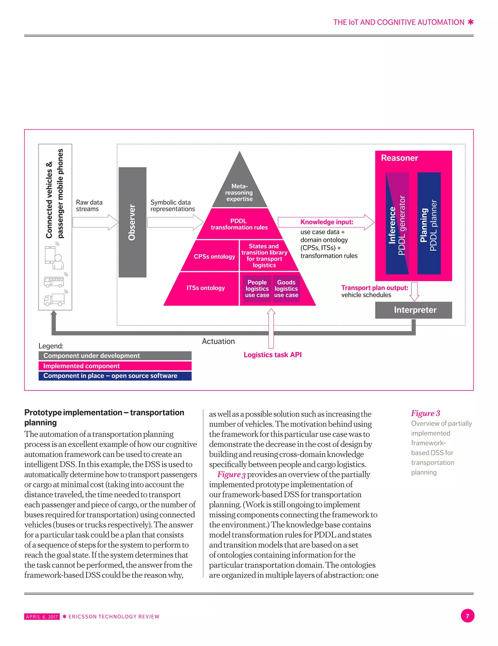 THE IoT AND COGNITIVE AUTOMATION ✱
7APRIL 6, 2017 ✱ ERICSSON TECHNOLOGY REVIEW
Prototypeimplementation–transportation
planning
Theautomationofatransportationplanning
processisanexcellentexampleofhowourcognitive
automationframeworkcanbeusedtocreatean
intelligentDSS.Inthisexample,theDSSisusedto
automaticallydeterminehowtotransportpassengers
orcargoatminimalcost(takingintoaccountthe
distancetraveled,thetimeneededtotransport
eachpassengerandpieceofcargo,orthenumberof
busesrequiredfortransportation)usingconnected
vehicles(busesortrucksrespectively).Theanswer
foraparticulartaskcouldbeaplanthatconsists
ofasequenceofstepsforthesystemtoperformto
reachthegoalstate.Ifthesystemdeterminesthat
thetaskcannotbeperformed,theanswerfromthe
framework-basedDSScouldbethereasonwhy,
aswellasapossiblesolutionsuchasincreasingthe
numberofvehicles.Themotivationbehindusing
theframeworkforthisparticularusecasewasto
demonstratethedecreaseinthecostofdesignby
buildingandreusingcross-domainknowledge
specificallybetweenpeopleandcargologistics.
Figure3providesanoverviewofthepartially
implementedprototypeimplementationof
ourframework-basedDSSfortransportation
planning.(Workisstillongoingtoimplement
missingcomponentsconnectingtheframeworkto
theenvironment.)Theknowledgebasecontains
modeltransformationrulesforPDDLandstates
andtransitionmodelsthatarebasedonaset
ofontologiescontaininginformationforthe
particulartransportationdomain.Theontologies
areorganizedinmultiplelayersofabstraction:one
Reasoner
Interpreter
Observer
Inference
PDDLgenerator
Connectedvehicles&
passengermobilephones
Actuation
Symbolic data
representations
use case data +
domain ontology
(CPSs, ITSs) +
transformation rules
Knowledge input:
Logistics task API
Legend:
Transport plan output:
vehicle schedules
Raw data
streams
PDDL
transformation rules
CPSs ontology
States and
transition library
for transport
logistics
ITSs ontology
Meta-
reasoning
expertise
People
logistics
use case
Goods
logistics
use case
Planning
PDDLplanner
Component under development
Implemented component
Component in place – open source software
Figure 3
Overview of partially
implemented
framework-
based DSS for
transportation
planning
 