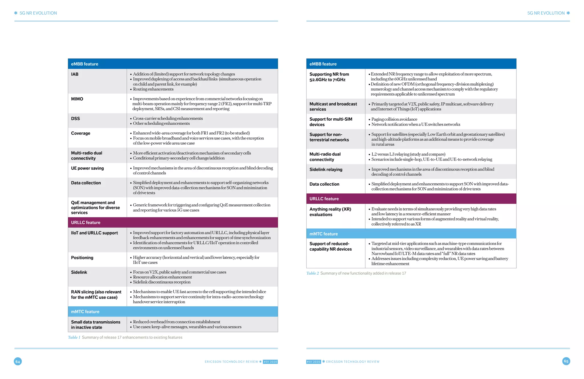 64 ERICSSON TECHNOLOGY REVIEW ✱ #01 2020 #01 2020 ✱ ERICSSON TECHNOLOGY REVIEW 65
✱ 5G NR EVOLUTION 5G NR EVOLUTION ✱
8 MARCH 9, 2020 ✱ ERICSSON TECHNOLOGY REVIEWERICSSON TECHNOLOGY REVIEW ✱ MARCH 9, 2020 9
eMBB feature
IAB • Additionof(limited)supportfornetworktopologychanges
• Improvedduplexingofaccessandbackhaullinks (simultaneousoperation
onchildandparentlink,forexample)
• Routingenhancements
MIMO • Improvementsbasedonexperiencefromcommercialnetworksfocusingon
multi-beamoperationmainlyforfrequencyrange2(FR2),supportformulti-TRP
deployment,SRSs,andCSImeasurementandreporting
DSS • Cross-carrierschedulingenhancements
• Otherschedulingenhancements
Coverage • Enhancedwide-areacoverageforbothFR1andFR2(tobestudied)
• Focusonmobilebroadbandandvoiceservicesusecases,withtheexception
ofthelow-powerwideareausecase
Multi-radio dual
connectivity
• Moreefficientactivation/deactivationmechanismofsecondarycells
• Conditionalprimary-secondarycellchange/addition
UE power saving • Improvedmechanismsintheareaofdiscontinuousreceptionandblinddecoding
ofcontrolchannels
Data collection • Simplifieddeploymentandenhancementstosupportself-organizingnetworks
(SON)withimproveddata-collectionmechanismsforSONandminimization
ofdrivetests
QoE management and
optimizations for diverse
services
• GenericframeworkfortriggeringandconfiguringQoEmeasurementcollection
andreportingforvarious5Gusecases
URLLC feature
IIoT and URLLC support • ImprovedsupportforfactoryautomationandURLLC,includingphysicallayer
feedbackenhancementsandenhancementsforsupportoftimesynchronization
• IdentificationofenhancementsforURLLC/IIoToperationincontrolled
environmentsonunlicensedbands
Positioning • Higheraccuracy(horizontalandvertical)andlowerlatency,especiallyfor
IIoTusecases
Sidelink • FocusonV2X,publicsafetyandcommercialusecases
• Resourceallocationenhancement
• Sidelinkdiscontinuousreception
RAN slicing (also relevant
for the mMTC use case)
• MechanismstoenableUEfastaccesstothecellsupportingtheintendedslice
• Mechanismstosupportservicecontinuityforintra-radio-accesstechnology
handoverserviceinterruption
mMTC feature
Small data transmissions
in inactive state
• Reducedoverheadfromconnectionestablishment
• Usecases:keep-alivemessages,wearablesandvarioussensors
Table 1 Summary of release 17 enhancements to existing features
eMBB feature
Supporting NR from
52.6GHz to 71GHz
•ExtendedNRfrequencyrangetoallowexploitationofmorespectrum,
includingthe60GHzunlicensedband
•DefinitionofnewOFDM(orthogonalfrequency-divisionmultiplexing)
numerologyandchannelaccessmechanismtocomplywiththeregulatory
requirementsapplicabletounlicensedspectrum
Multicast and broadcast
services
• PrimarilytargetedatV2X,publicsafety,IPmulticast,softwaredelivery
andInternetofThings(IoT)applications
Support for multi-SIM
devices
• Pagingcollisionavoidance
• NetworknotificationwhenaUEswitchesnetworks
Support for non-
terrestrial networks
• Supportforsatellites(especiallyLowEarthorbitandgeostationarysatellites)
andhigh-altitudeplatformsasanadditionalmeanstoprovidecoverage
inruralareas
Multi-radio dual
connectivity
• L2versusL3relaying(studyandcompare)
• Scenariosincludesingle-hop,UE-to-UEandUE-to-networkrelaying
Sidelink relaying • Improvedmechanismsintheareaofdiscontinuousreceptionandblind
decodingofcontrolchannels
Data collection • SimplifieddeploymentandenhancementstosupportSONwithimproveddata-
collectionmechanismsforSONandminimizationofdrivetests
URLLC feature
Anything reality (XR)
evaluations
• Evaluateneedsintermsofsimultaneouslyprovidingveryhighdatarates
andlowlatencyinaresource-efficientmanner
• Intendedtosupportvariousformsofaugmentedrealityandvirtualreality,
collectivelyreferredtoasXR
mMTC feature
Support of reduced-
capability NR devices
• Targetedatmid-tierapplicationssuchasmachine-typecommunicationsfor
industrialsensors,videosurveillance,andwearableswithdataratesbetween
NarrowbandIoT/LTE-Mdataratesand“full”NRdatarates
• Addressesissuesincludingcomplexityreduction,UEpowersavingandbattery
lifetimeenhancement
Table 2 Summary of new functionality added in release 17
 