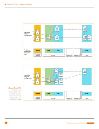 ✱ VIRTUALIZE, SPLIT, AND REORGANIZE
10 ERICSSON TECHNOLOGY REVIEW ✱ JULY 22, 2016
RCF
RUHW SPP GPP GPP
Antenna
location RBS site
Functions/
software
configuration
Hardware
deployment
across site
types
1 st level CO 2nd level CO RDC
RF
RF
BPF PPF
MME
SGW PGW
Figures 7a and 7b:
Deployment of
hardware and nodes
across site types in a
classic main-remote
deployment — valid
for both lte and nr
RCF
RUHW SPP GPP GPP
Antenna
location RBS site
Functions/
software
configuration
1st level CO 2nd level CO RDC
RF
RF
BPF
PPF
MME
SGW
PGW
 