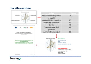La rilevazione
Indice Valore
Requisiti minimi (tecnici 
e legali)
76
Accessibilità e usabilità 85
Valore dei contenuti 40
Servizi 41
Trasparenza e dati 
pubblici
68
Amministrazione 2.0 10
Punti di forza
nome di dominio
loghi
termini di utilizzo
privacy e protezione dei dati
Punti di debolezza
pubblicazione indirizzi PEC
Informazioni sul sito
Note legali
form di contatto
 