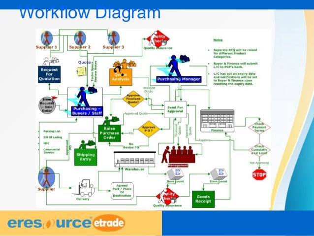 trading workflow workflow diagram of erp gallery how to guide and refrence trading workflow workflow diagram of erp gallery how to guide and refrence