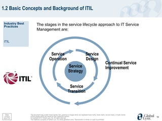 1.2 Basic Concepts and Background of ITIL

 Industry Best           The stages in the service lifecycle approach to IT Service
 Practices
                         Management are:

 ITIL



                                             Service                                              Service
                                            Operation                                             Design
                                                                                                                               Continual Service
                                                                        Service                                                Improvement
                                                                        Strategy


                                                                        Service
                                                                       Transition




  Slide          This document may contain brand names, text, graphics or images which are registered trade marks, trade marks, service marks, or trade names
 content         of third parties which are owned by their respective owners.                                                                                   10
from CO          © Copyright 2012 Global Lynx, Inc. All rights reserved.
                 This material is property of Global Lynx, Inc (www.globallynx.com). Reproduction in whole or in part is prohibited.
 