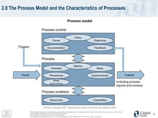 2.8 The Process Model and the Characteristics of Processes

                                                                               Process model

                                         Process control

                                                                                          Policy
                                                         Owner                                                         Objectives

            Triggers                             Documentation                                                          Feedback



                                         Process

                                                                                         Metrics
                                                       Activities                                                           Roles

              Inputs                                Procedures                                                      Improvements                                      Outputs

                                                       Work                                                                                              Including process
                                                    instructions
                                                                                                                                                         reports and reviews

                                         Process enablers

                                                     Resources                                                        Capabilities

                                           © Crown copyright 2007. Reproduced under licence from the Cabinet Office
   Slide               This document may contain brand names, text, graphics or images which are registered trade marks, trade marks, service marks, or trade names
  content              of third parties which are owned by their respective owners.                                                                                             12
 from CO               © Copyright 2012 Global Lynx, Inc. All rights reserved.
                       This material is property of Global Lynx, Inc (www.globallynx.com). Reproduction in whole or in part is prohibited.
 