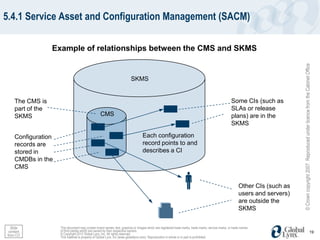 5.4.1 Service Asset and Configuration Management (SACM)

                  Example of relationships between the CMS and SKMS




                                                                                                                                                                              © Crown copyright 2007. Reproduced under licence from the Cabinet Office
                                                                        SKMS


    The CMS is                                                                                                                                     Some CIs (such as
    part of the                                                                                                                                    SLAs or release
    SKMS                                         CMS                                                                                               plans) are in the
                                                                                                                                                   SKMS

    Configuration                                                                Each configuration
    records are                                                                  record points to and
    stored in                                                                    describes a CI
    CMDBs in the
    CMS

                                                                                                                                                        Other CIs (such as
                                                                                                                                                         users and servers)
                                                                                                                                                         are outside the
                                                                                                                                                         SKMS


  Slide             This document may contain brand names, text, graphics or images which are registered trade marks, trade marks, service marks, or trade names
 content            of third parties which are owned by their respective owners.                                                                                                                                                     19
from CO             © Copyright 2012 Global Lynx, Inc. All rights reserved.
                    This material is property of Global Lynx, Inc (www.globallynx.com). Reproduction in whole or in part is prohibited.
 