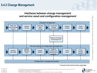 5.4.2 Change Management

                                 Interfaces between change management
                             and service asset and configuration management




                                                                                                                                                                                    © Crown copyright 2007. Reproduced under licence from the Cabinet Office
                                                                               Change management
             Raise and                    Assess                         Authorize/                     Coordinate                            Review                       Close
           record change                  change                           reject                         change                              change                      change
              request                                                     change                      implementation*




                                                                                                         Release and deploy
                                                                                                          new/changed CIs



                                                        Service asset and configuration management
                                         Identify                                                         Capture
             Reports                                                       Update                                                              Audit                       Check
                                         Affected                                                       release and
            and audits                                                     records                                                             items                      records
                                          items                                                         environment
                                                                                                                                                                          updated
                                                                                                         baselines




                                                                  Configuration management system

                                                                                                                               * Includes build and test where applicable

  Slide                    This document may contain brand names, text, graphics or images which are registered trade marks, trade marks, service marks, or trade names
 content                   of third parties which are owned by their respective owners.                                                                                                                                                                        21
from CO                    © Copyright 2012 Global Lynx, Inc. All rights reserved.
                           This material is property of Global Lynx, Inc (www.globallynx.com). Reproduction in whole or in part is prohibited.
 