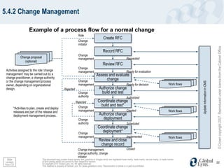 5.4.2 Change Management

                    Example of a process flow for a normal change
                                                                     Role
                                                                                                Create RFC
                                                                     Change
                                                                     initiator




                                                                                                                                                                                                              © Crown copyright 2007. Reproduced under licence from the Cabinet Office
                                                                                               Record RFC
                                                                     Change
            Change proposal                                          management                                         Requested
               (optional)
                                                                                               Review RFC
                                                                     Change
 Activities assigned to the role ‘change                             management                                         Ready for evaluation
 management’ may be carried out by a                                                    Assess and evaluate
 change practitioner, a change authority                                                     change
 or the change management process                                    Change




                                                                                                                                                                                  Update information in CMS
 owner, depending on organizational                                  management                                         Ready for decision                           Work flows
 design.                                              Rejected                             Authorize change
                                                                     Change                 build and test
                                                                     authority                                          Authorized
                                                                  Rejected                Coordinate change
                                                                    Change                  build and test*
       *Activities to plan, create and deploy
       releases are part of the release and                         management                                          Created                                      Work flows
       deployment management process.                                                      Authorize change
                                                                     Change                  deployment
                                                                     authority                                          Scheduled
                                                                                          Coordinate change
                                                                     Change
                                                                                            deployment*
                                                                     management                                         Implemented                                  Work flows
                                                                                           Review and close
                                                                                            change record
                                                                     Change management,                                 Closed
                                                                     change authority, change
                                                                     initiator
  Slide                        This document may contain brand names, text, graphics or images which are registered trade marks, trade marks, service marks, or trade names
 content                       of third parties which are owned by their respective owners.                                                                                                                   22
from CO                        © Copyright 2012 Global Lynx, Inc. All rights reserved.
                               This material is property of Global Lynx, Inc (www.globallynx.com). Reproduction in whole or in part is prohibited.
 