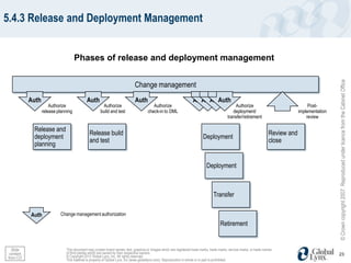 5.4.3 Release and Deployment Management


                                     Phases of release and deployment management




                                                                                                                                                                                                     © Crown copyright 2007. Reproduced under licence from the Cabinet Office
                                                                            Change management
           Auth                            Auth                             Auth                                    Auth Auth
                                                                                                                      Auth Auth
                      Authorize                       Authorize                         Authorize                                              Authorize                                 Post-
                  release planning                   build and test                  check-in to DML                                          deployment/                           implementation
                                                                                                                                           transfer/retirement                          review

            Release and
                                             Release build                                                                                                             Review and
            deployment                                                                                                     Deployment
                                             and test                                                                                                                  close
            planning


                                                                                                                             Deployment



                                                                                                                                  Transfer

           Auth            Change management authorization
                                                                                                                                      Retirement


  Slide                       This document may contain brand names, text, graphics or images which are registered trade marks, trade marks, service marks, or trade names
 content                      of third parties which are owned by their respective owners.                                                                                                           23
from CO                       © Copyright 2012 Global Lynx, Inc. All rights reserved.
                              This material is property of Global Lynx, Inc (www.globallynx.com). Reproduction in whole or in part is prohibited.
 