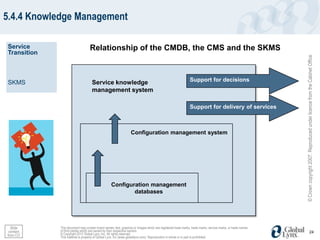 5.4.4 Knowledge Management

Service                            Relationship of the CMDB, the CMS and the SKMS
Transition




                                                                                                                                                            © Crown copyright 2007. Reproduced under licence from the Cabinet Office
SKMS                                Service knowledge                                                        Support for decisions
                                    management system

                                                                                                             Support for delivery of services



                                                                 Configuration management system




                                                  Configuration management
                                                          databases




  Slide      This document may contain brand names, text, graphics or images which are registered trade marks, trade marks, service marks, or trade names
 content     of third parties which are owned by their respective owners.                                                                                                               24
from CO      © Copyright 2012 Global Lynx, Inc. All rights reserved.
             This material is property of Global Lynx, Inc (www.globallynx.com). Reproduction in whole or in part is prohibited.
 