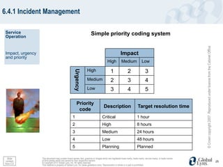 6.4.1 Incident Management

 Service                                                               Simple priority coding system
 Operation




                                                                                                                                                                  © Crown copyright 2007. Reproduced under licence from the Cabinet Office
 Impact, urgency                                                                                       Impact
 and priority
                                                                                         High           Medium               Low

                                                                   High
                                                     Urgency                                1                 2                  3
                                                                   Medium                   2                 3                  4
                                                                   Low                      3                 4                  5

                                                       Priority
                                                                                     Description                         Target resolution time
                                                        code
                                                   1                               Critical                             1 hour
                                                   2                               High                                 8 hours
                                                   3                               Medium                               24 hours
                                                   4                               Low                                  48 hours
                                                   5                               Planning                             Planned

  Slide            This document may contain brand names, text, graphics or images which are registered trade marks, trade marks, service marks, or trade names
 content           of third parties which are owned by their respective owners.                                                                                                                                                              25
from CO            © Copyright 2012 Global Lynx, Inc. All rights reserved.
                   This material is property of Global Lynx, Inc (www.globallynx.com). Reproduction in whole or in part is prohibited.
 