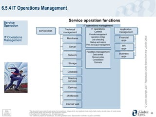 6.5.4 IT Operations Management

                                                                             Service operation functions
 Service
 Operation                                                                                          IT operations management
                                                                     Technical                             IT operations                                   Application
                               Service desk                                                                   Control
                                                                    management                                                                            management
                                                                                                            Console management/
                                                                                                               operations bridge




                                                                                                                                                                         © Crown copyright 2007. Reproduced under licence from the Cabinet Office
 IT Operations                                                            Mainframe                                                                       Financial
 Management                                                                                                     Job scheduling                              apps
                                                                                                              Backup and restore
                                                                                                        Print and output management                              HR
                                                                             Server
                                                                                                                                                                apps
                                                                                                        Facilities management
                                                                                                                  Data centres                            Business
                                                                            Network
                                                                                                                 Recovery sites                            apps
                                                                                                                 Consolidation
                                                                            Storage                                Contracts



                                                                           Database

                                                                            Directory
                                                                            services

                                                                            Desktop


                                                                          Middleware


                                                                         Internet/ web


  Slide          This document may contain brand names, text, graphics or images which are registered trade marks, trade marks, service marks, or trade names
 content         of third parties which are owned by their respective owners.                                                                                                                                                                       26
from CO          © Copyright 2012 Global Lynx, Inc. All rights reserved.
                 This material is property of Global Lynx, Inc (www.globallynx.com). Reproduction in whole or in part is prohibited.
 
