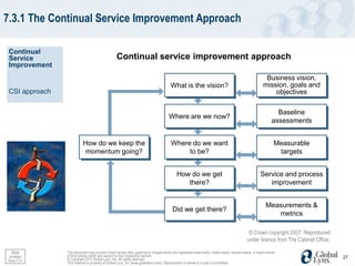 7.3.1 The Continual Service Improvement Approach

 Continual
 Service                                         Continual service improvement approach
 Improvement
                                                                                                                                                     Business vision,
                                                                                     What is the vision?                                            mission, goals and
 CSI approach                                                                                                                                           objectives

                                                                                                                                                           Baseline
                                                                                    Where are we now?
                                                                                                                                                         assessments


                          How do we keep the                                          Where do we want                                                     Measurable
                           momentum going?                                                 to be?                                                           targets


                                                                                         How do we get                                            Service and process
                                                                                            there?                                                   improvement


                                                                                                                                                     Measurements &
                                                                                       Did we get there?
                                                                                                                                                        metrics

                                                                                                                                          © Crown copyright 2007. Reproduced
                                                                                                                                         under licence from The Cabinet Office.

  Slide         This document may contain brand names, text, graphics or images which are registered trade marks, trade marks, service marks, or trade names
 content        of third parties which are owned by their respective owners.                                                                                                      27
from CO         © Copyright 2012 Global Lynx, Inc. All rights reserved.
                This material is property of Global Lynx, Inc (www.globallynx.com). Reproduction in whole or in part is prohibited.
 