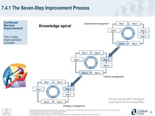 7.4.1 The Seven-Step Improvement Process

 Continual                                                                                          Operational management                               Step 1             Step 2
 Service                     Knowledge spiral
 Improvement                                                                                                                                                        PLAN

                                                                                                                                             Step 7                                  Step 3
                                                                                                                                                              ACT            DO

                                                                                                                                                                                     Step 4
 The 7-step                                                                                                                                                         CHECK
 improvement
 process                                                                                                                                                 Step 6             Step 5



                                                                                                Step 1              Step 2

                                                                                                           PLAN

                                                                                    Step 7                                       Step 3
                                                                                                   ACT               DO

                                                                                                                                 Step 4
                                                                                                            CHECK



                                                                                                Step 6              Step 5

                                                                                                                                 Tactical management

                                     Step 1              Step 2

                                                 PLAN

                         Step 7                                       Step 3
                                         ACT               DO

                                                                      Step 4
                                                 CHECK

                                                                                                                                         © Crown copyright 2007. Reproduced
                                     Step 6              Step 5                                                                          under licence from the Cabinet Office
                                                                   Strategic management
  Slide        This document may contain brand names, text, graphics or images which are registered trade marks, trade marks, service marks, or trade names
 content       of third parties which are owned by their respective owners.                                                                                                                   30
from CO        © Copyright 2012 Global Lynx, Inc. All rights reserved.
               This material is property of Global Lynx, Inc (www.globallynx.com). Reproduction in whole or in part is prohibited.
 