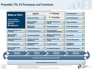 Preamble: ITIL V3 Processes and Functions
           © Crown Copyright 2007. Reproduced under Licence from the Cabinet Office
                                                                      Legend:                                    P = Process                                  Event Management            P
           What is ITIL?
                                                        Design Coordination                      P               F = Function                                 Incident Management         P
           A set of best
           practices for IT                             Service Catalogue
                                                                                                 P         Transition Planning and
                                                                                                                                                    P         Request Fulfilment          P
                                                        Management                                         Support
           Service
           Management.                                  Service Level
                                                        Management                               P         Change Management                        P         Problem Management          P
           Strategy Management for
           IT Services                        P         Availability Management                  P         Service Asset and
                                                                                                           Configuration Management                 P         Access Management           P
           Service Portfolio
           Management                         P         Capacity Management                      P         Release and Deployment
                                                                                                           Management                               P         Service Desk                F
           Financial Management for
           IT Services                        P         IT Service Continuity
                                                        Management                               P         Service Validation and
                                                                                                           Testing                                  P         Technical Management        F

           Demand Management                  P         Information Security
                                                        Management                               P         Change Evaluation                        P         IT Operations
                                                                                                                                                              Management                  F
           Business Relationship
           Management                         P         Supplier Management                      P         Knowledge Management                     P         Application Management      F
                      Service                                             Service                                          Service                                             Service
                      Strategy                                            Design                                          Transition                                          Operation

                                                                      Continual Service Improvement (CSI)


                                                                               The Seven-Step Improvement Process                                                                         P
  Slide                        This document may contain brand names, text, graphics or images which are registered trade marks, trade marks, service marks, or trade names
 content                       of third parties which are owned by their respective owners.                                                                                                   6
from CO
      GL                       © Copyright 2012 Global Lynx, Inc. All rights reserved.
                               This material is property of Global Lynx, Inc (www.globallynx.com). Reproduction in whole or in part is prohibited.
 