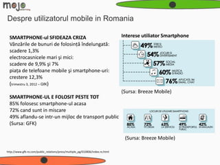 Despre utilizatorul mobile in Romania

  SMARTPHONE-ul SFIDEAZA CRIZA                                                  Interese utiliator Smartphone
  Vânzările de bunuri de folosinţă îndelungată:
  scadere 1,3%
  electrocasnicele mari şi mici:
  scadere de 9,9% şi 7%
  piaţa de telefoane mobile şi smartphone-uri:
  crestere 12,3%
  (trimestru 3, 2012 – GfK)
                                                                                (Sursa: Breeze Mobile)
  SMARTPHONE-UL E FOLOSIT PESTE TOT
  85% folosesc smartphone-ul acasa
  72% cand sunt in miscare
  49% aflandu-se intr-un mijloc de transport public
  (Sursa: GFK)

                                                                                 (Sursa: Breeze Mobile)

http://www.gfk-ro.com/public_relations/press/multiple_pg/010806/index.ro.html
 