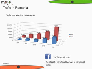 Trafic in Romania

      Trafic site mobil m.hotnews.ro



        2500000
                                                                                       2227602
         2000000

         1500000                                                          1342770
                                              673001          865281
         1000000                271243                                                                        vizite
                                                                                    1010783
              500000                                                                                          afisari
                        75062            268657        345688          578208
                   0
                                                                                                    afisari
                       2009
                                     2010                                                        vizite
                                                       2011
                                                                       2012
                                                                                    2013




                                                                                           m.facebook.com

Sursa: SATI
                                                                              2,498,880 : 1,252,660 barbati si 1,251,640
                                                                              femei
 