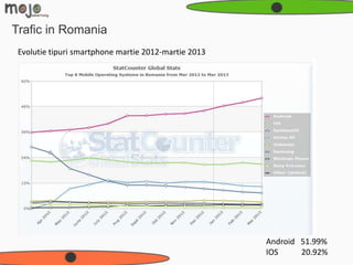 Trafic in Romania
 Evolutie tipuri smartphone martie 2012-martie 2013




                                                      Android 51.99%
                                                      IOS     20.92%
 