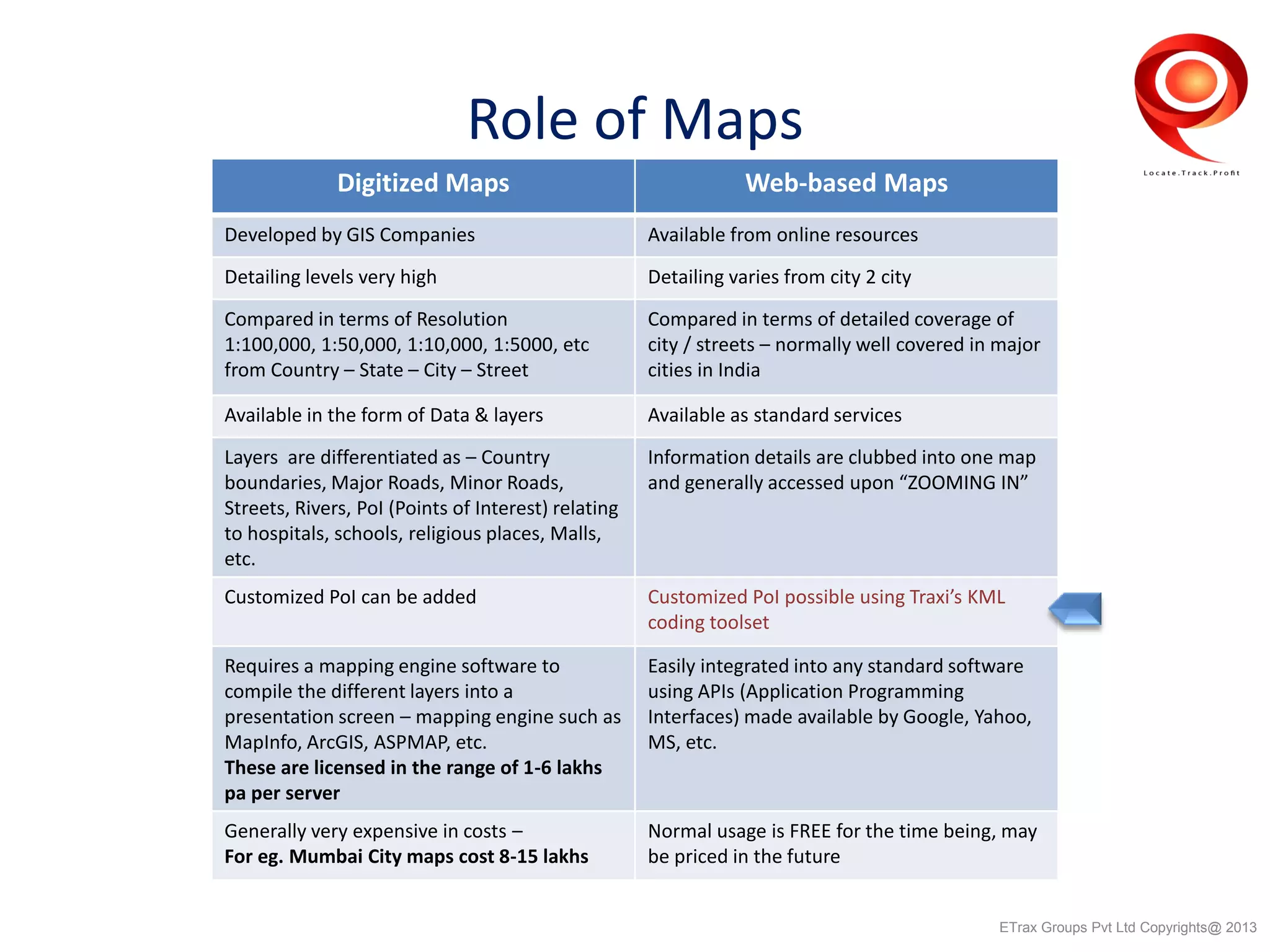Role of Maps
Digitized Maps Web-based Maps
Developed by GIS Companies Available from online resources
Detailing levels very high Detailing varies from city 2 city
Compared in terms of Resolution
1:100,000, 1:50,000, 1:10,000, 1:5000, etc
from Country – State – City – Street
Compared in terms of detailed coverage of
city / streets – normally well covered in major
cities in India
Available in the form of Data & layers Available as standard services
Layers are differentiated as – Country
boundaries, Major Roads, Minor Roads,
Streets, Rivers, PoI (Points of Interest) relating
to hospitals, schools, religious places, Malls,
etc.
Information details are clubbed into one map
and generally accessed upon “ZOOMING IN”
Customized PoI can be added Customized PoI possible using Traxi’s KML
coding toolset
Requires a mapping engine software to
compile the different layers into a
presentation screen – mapping engine such as
MapInfo, ArcGIS, ASPMAP, etc.
These are licensed in the range of 1-6 lakhs
pa per server
Easily integrated into any standard software
using APIs (Application Programming
Interfaces) made available by Google, Yahoo,
MS, etc.
Generally very expensive in costs –
For eg. Mumbai City maps cost 8-15 lakhs
Normal usage is FREE for the time being, may
be priced in the future
ETrax Groups Pvt Ltd Copyrights@ 2013
 