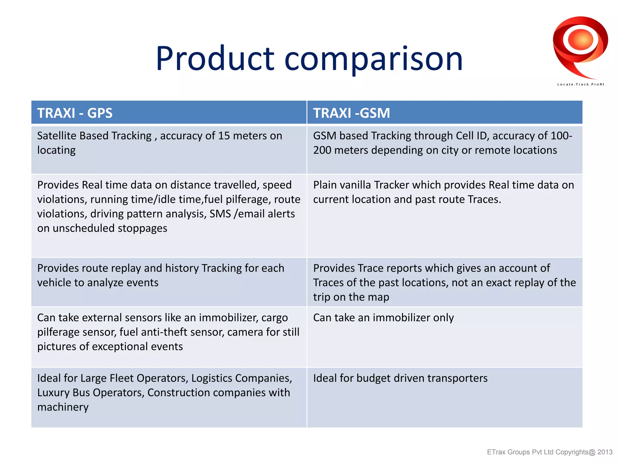 Product comparison
TRAXI - GPS TRAXI -GSM
Satellite Based Tracking , accuracy of 15 meters on
locating
GSM based Tracking through Cell ID, accuracy of 100-
200 meters depending on city or remote locations
Provides Real time data on distance travelled, speed
violations, running time/idle time,fuel pilferage, route
violations, driving pattern analysis, SMS /email alerts
on unscheduled stoppages
Plain vanilla Tracker which provides Real time data on
current location and past route Traces.
Provides route replay and history Tracking for each
vehicle to analyze events
Provides Trace reports which gives an account of
Traces of the past locations, not an exact replay of the
trip on the map
Can take external sensors like an immobilizer, cargo
pilferage sensor, fuel anti-theft sensor, camera for still
pictures of exceptional events
Can take an immobilizer only
Ideal for Large Fleet Operators, Logistics Companies,
Luxury Bus Operators, Construction companies with
machinery
Ideal for budget driven transporters
ETrax Groups Pvt Ltd Copyrights@ 2013
 