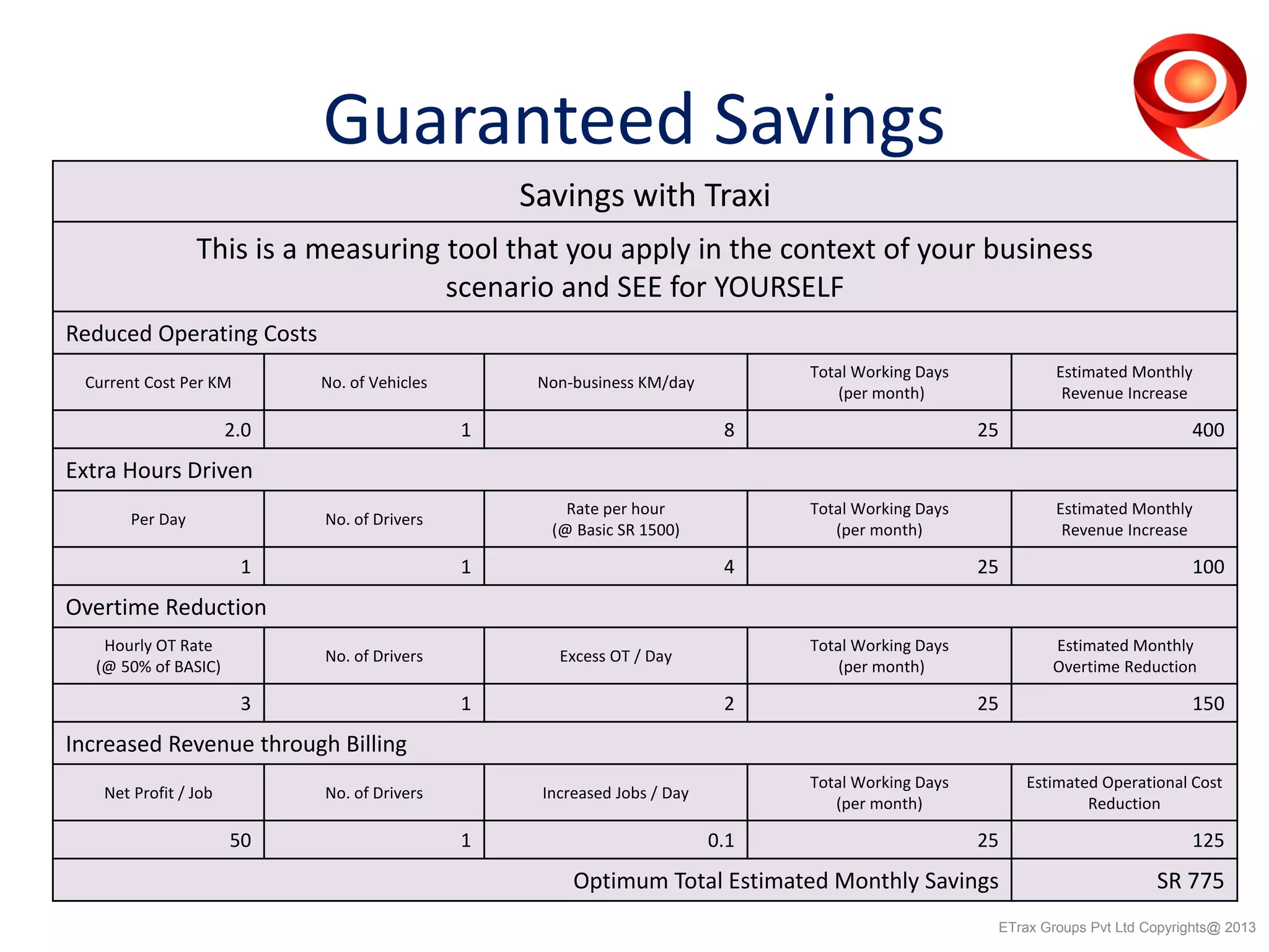 Guaranteed Savings
Savings with Traxi
This is a measuring tool that you apply in the context of your business
scenario and SEE for YOURSELF
Reduced Operating Costs
Current Cost Per KM No. of Vehicles Non-business KM/day
Total Working Days
(per month)
Estimated Monthly
Revenue Increase
2.0 1 8 25 400
Extra Hours Driven
Per Day No. of Drivers
Rate per hour
(@ Basic SR 1500)
Total Working Days
(per month)
Estimated Monthly
Revenue Increase
1 1 4 25 100
Overtime Reduction
Hourly OT Rate
(@ 50% of BASIC)
No. of Drivers Excess OT / Day
Total Working Days
(per month)
Estimated Monthly
Overtime Reduction
3 1 2 25 150
Increased Revenue through Billing
Net Profit / Job No. of Drivers Increased Jobs / Day
Total Working Days
(per month)
Estimated Operational Cost
Reduction
50 1 0.1 25 125
Optimum Total Estimated Monthly Savings SR 775
ETrax Groups Pvt Ltd Copyrights@ 2013
 