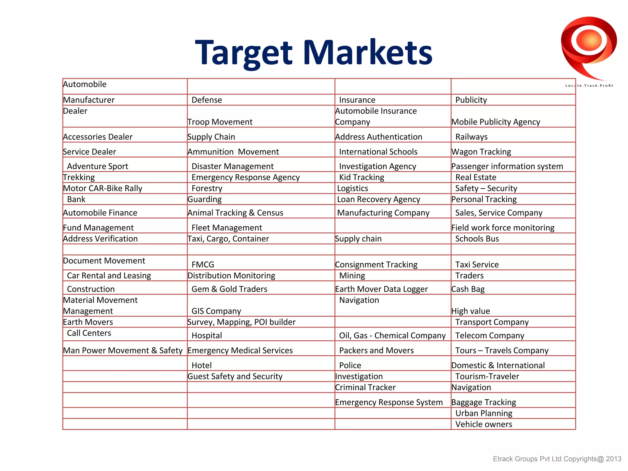 Target Markets
Automobile
Manufacturer Defense Insurance Publicity
Dealer
Troop Movement
Automobile Insurance
Company Mobile Publicity Agency
Accessories Dealer Supply Chain Address Authentication Railways
Service Dealer Ammunition Movement International Schools Wagon Tracking
Adventure Sport Disaster Management Investigation Agency Passenger information system
Trekking Emergency Response Agency Kid Tracking Real Estate
Motor CAR-Bike Rally Forestry Logistics Safety – Security
Bank Guarding Loan Recovery Agency Personal Tracking
Automobile Finance Animal Tracking & Census Manufacturing Company Sales, Service Company
Fund Management Fleet Management Field work force monitoring
Address Verification Taxi, Cargo, Container Supply chain Schools Bus
Document Movement FMCG Consignment Tracking Taxi Service
Car Rental and Leasing Distribution Monitoring Mining Traders
Construction Gem & Gold Traders Earth Mover Data Logger Cash Bag
Material Movement
Management GIS Company
Navigation
High value
Earth Movers Survey, Mapping, POI builder Transport Company
Call Centers Hospital Oil, Gas - Chemical Company Telecom Company
Man Power Movement & Safety Emergency Medical Services Packers and Movers Tours – Travels Company
Hotel Police Domestic & International
Guest Safety and Security Investigation Tourism-Traveler
Criminal Tracker Navigation
Emergency Response System Baggage Tracking
Urban Planning
Vehicle owners
Etrack Groups Pvt Ltd Copyrights@ 2013
 