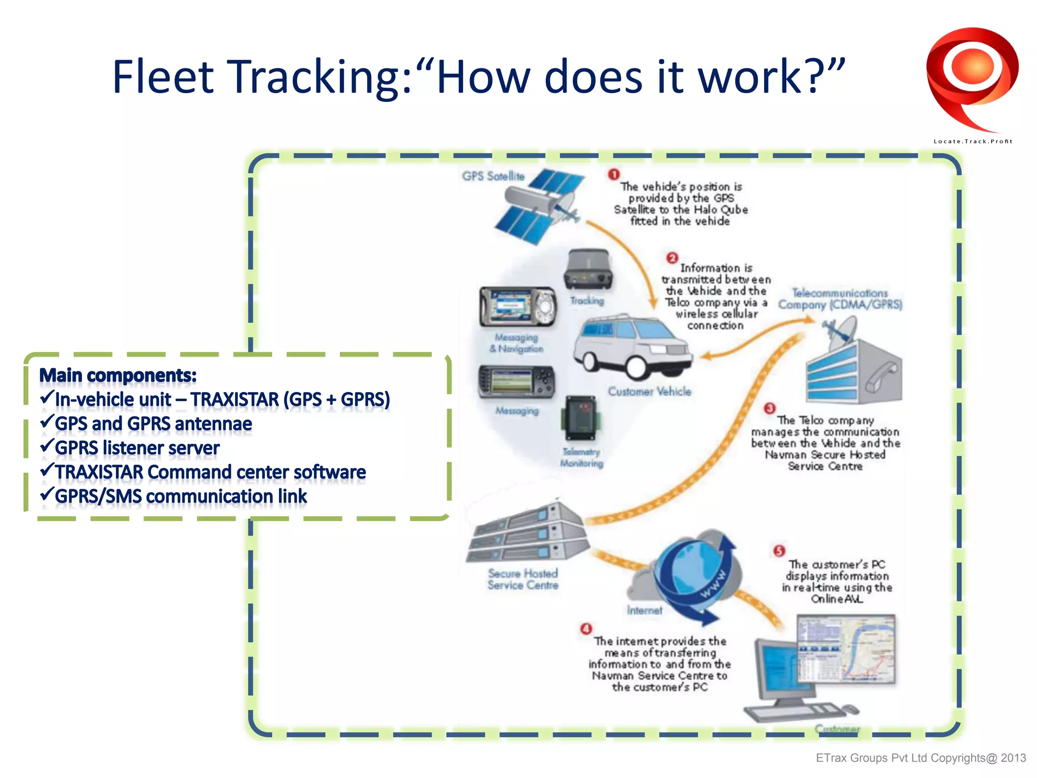 Fleet Tracking:“How does it work?”
ETrax Groups Pvt Ltd Copyrights@ 2013
 
