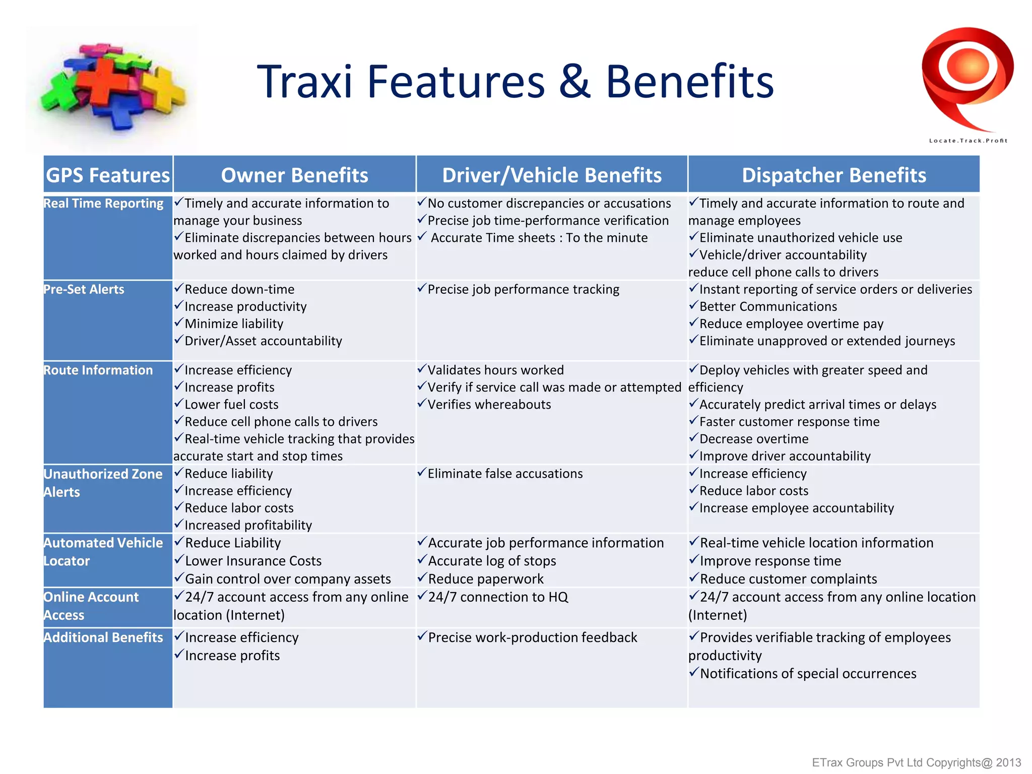 Traxi Features & Benefits
GPS Features Owner Benefits Driver/Vehicle Benefits Dispatcher Benefits
Real Time Reporting Timely and accurate information to
manage your business
Eliminate discrepancies between hours
worked and hours claimed by drivers
No customer discrepancies or accusations
Precise job time-performance verification
 Accurate Time sheets : To the minute
Timely and accurate information to route and
manage employees
Eliminate unauthorized vehicle use
Vehicle/driver accountability
reduce cell phone calls to drivers
Pre-Set Alerts Reduce down-time
Increase productivity
Minimize liability
Driver/Asset accountability
Precise job performance tracking Instant reporting of service orders or deliveries
Better Communications
Reduce employee overtime pay
Eliminate unapproved or extended journeys
Route Information Increase efficiency
Increase profits
Lower fuel costs
Reduce cell phone calls to drivers
Real-time vehicle tracking that provides
accurate start and stop times
Validates hours worked
Verify if service call was made or attempted
Verifies whereabouts
Deploy vehicles with greater speed and
efficiency
Accurately predict arrival times or delays
Faster customer response time
Decrease overtime
Improve driver accountability
Unauthorized Zone
Alerts
Reduce liability
Increase efficiency
Reduce labor costs
Increased profitability
Eliminate false accusations Increase efficiency
Reduce labor costs
Increase employee accountability
Automated Vehicle
Locator
Reduce Liability
Lower Insurance Costs
Gain control over company assets
Accurate job performance information
Accurate log of stops
Reduce paperwork
Real-time vehicle location information
Improve response time
Reduce customer complaints
Online Account
Access
24/7 account access from any online
location (Internet)
24/7 connection to HQ 24/7 account access from any online location
(Internet)
Additional Benefits Increase efficiency
Increase profits
Precise work-production feedback Provides verifiable tracking of employees
productivity
Notifications of special occurrences
ETrax Groups Pvt Ltd Copyrights@ 2013
 