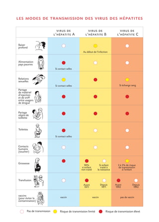 les modes de transmission des virus des hépatites

                               virus de                  virus de                       virus de
                             l’hépatite A              l’hépatite B                   l’hépatite C

Baiser
profond
                                                     Au début de l’infection


Alimentation
pays pauvres
                             Si contact selles


Relations
sexuelles
                              Si contact selles                                         Si échange sang
Partage
de matériel
d’injection
et de sniff
entre usagers
de drogue


Partage
objets de
toillette



Toilettes

                              Si contact selles


Contacts
humains
(toucher)



Grossesse
                                                      90%              Si enfant       3 à 5% de risque
                                                   si enfant            traité à       de transmission
                                                   non traité        la naissance          à l’enfant



Transfusion
                                                     Avant               Depuis     Avant           Depuis
                                                     1971                 1971      1992             1992


vaccins
(pour éviter la                    vaccin                       vaccin                   pas de vaccin
contamination)


       Pas de transmission        Risque de transmission limité              Risque de transmission élevé
 