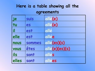 Here is a table showing all the agreements allé es sont elles allé s sont ils allé (e)(es)(s) êtes vous allé (es)(s) sommes nous allé e est elle allé est il allé (e) es tu allé (e) suis je 