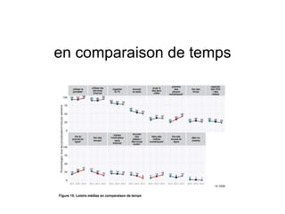 en comparaison de temps
 