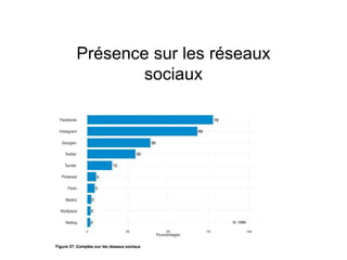 Présence sur les réseaux
sociaux
 