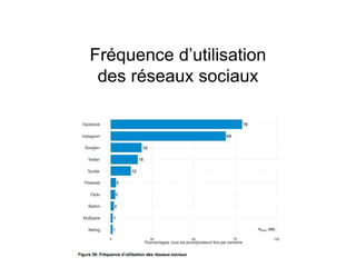 Fréquence d’utilisation
des réseaux sociaux
 