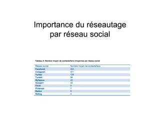 Importance du réseautage
par réseau social
 