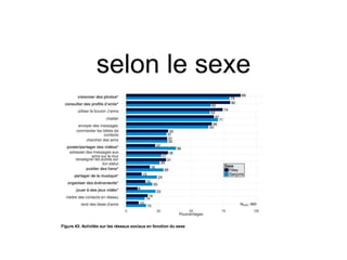 selon le sexe
 