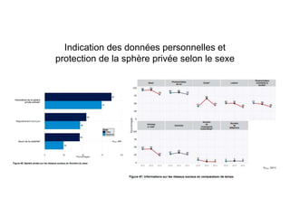 Indication des données personnelles et
protection de la sphère privée selon le sexe
 