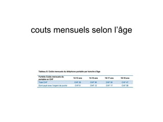 couts mensuels selon l’âge
 