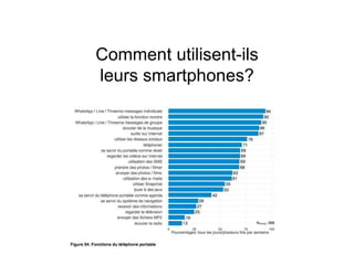 Comment utilisent-ils
leurs smartphones?
 