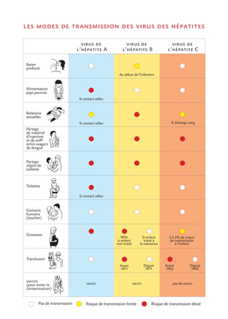 Pas de transmission Risque de transmission limité Risque de transmission élevé
les modes de transmission des virus des hép...