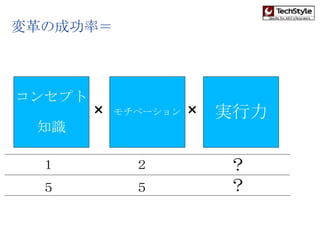 変革の成功率＝ １ ２ ？ ５ ５ ？ コンセプト 知識 モチベーション 実行力 × × 