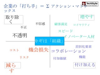 企業の「打ち手」＝ Σ アクション・マトリックス 取り除く 増やす 減らす 付け加える カギは「組織」 不正 不透明 不信感 スピード イノベーター人材 顧客満足 ロイヤリティ コラボレーション 機能 付加価値 差別化要素 コスト リスク 機会損失 