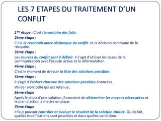 LES 7 ETAPES DU TRAITEMENT D’UN
CONFLIT
1ère étape : C'est l'inventaire des faits.
2ème étape :
C'est la reconnaissance réciproque du conflit et la décision commune de le
résoudre.
3ème étape :
Les sources du conflit sont à définir. Il s'agit d'utiliser les bases de la
communication avec l'écoute active et la reformulation.
4ème étape :
C'est le moment de dresser la liste des solutions possibles.
5ème étape :
Il s'agit d'évaluer chacune des solutions possibles énoncées.
Valider alors celle qui est retenue;
6ème étape
Après le choix d'une solution, il convient de déterminer les moyens nécessaires et
le plan d'action à mettre en place.
7ème étape
Il faut pouvoir contrôler et évaluer le résultat de la solution choisie. Qui le fait,
quelles modifications sont possibles et dans quelles conditions.
 