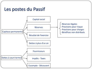 Les postes du Passif
Capitaux permanents
Dettes à court terme
Capital social
Réserves
Résultat de l’exercice
Fournisseurs
Escompte - Découvert
- Réserves légales
- Provisions pour risque
- Provisions pour charges
- Bénéfices non distribués
Dettes à plus d’un an
Impôts - Taxes
 