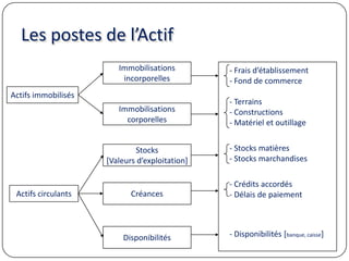 Les postes de l’Actif
Actifs immobilisés
Actifs circulants
Immobilisations
incorporelles
Immobilisations
corporelles
Stocks
[Valeurs d’exploitation]
Créances
Disponibilités
- Frais d’établissement
- Fond de commerce
- Terrains
- Constructions
- Matériel et outillage
- Stocks matières
- Stocks marchandises
- Crédits accordés
- Délais de paiement
- Disponibilités [banque, caisse]
 